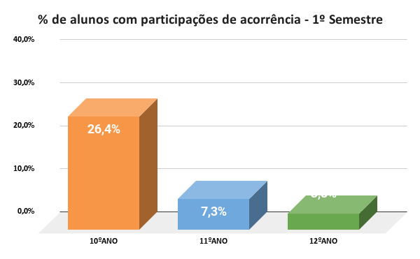  de alunos com participações de acorrência 1º Semestre certo