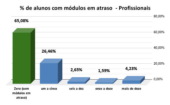  de alunos com módulos em atraso Profissionais