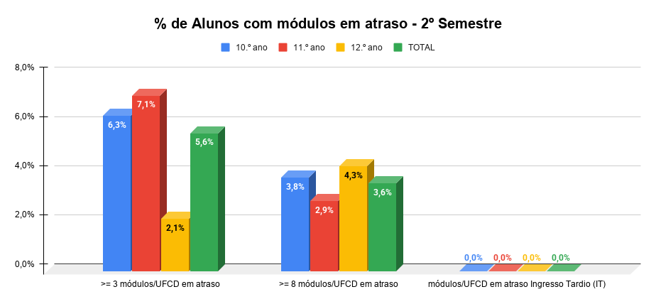 de Alunos com módulos em atraso 2º Semestre