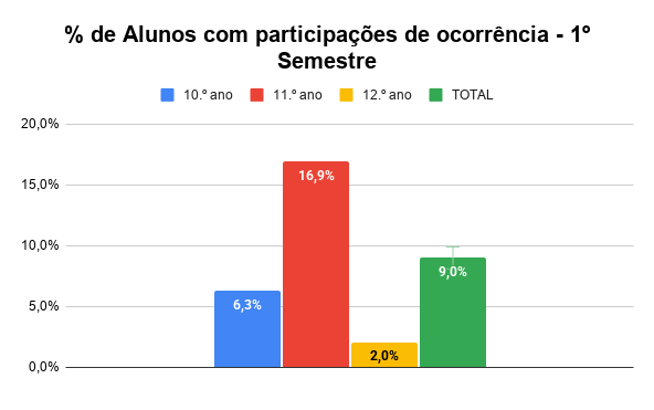  de Alunos com participações de ocorrência 1º Semestre