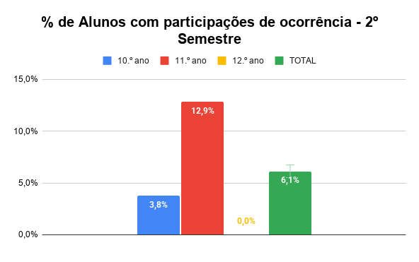  de Alunos com participações de ocorrência 2º Semestre