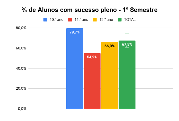  de Alunos com sucesso pleno 1º Semestre