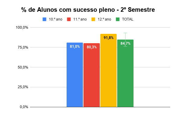  de Alunos com sucesso pleno 2º Semestre
