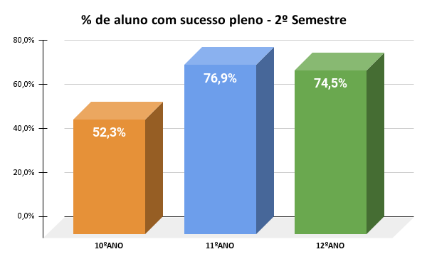  de aluno com sucesso pleno 2º Semestre