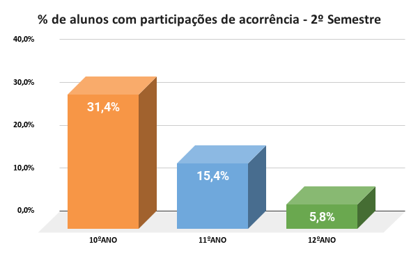  de alunos com participações de acorrência 2º Semestre