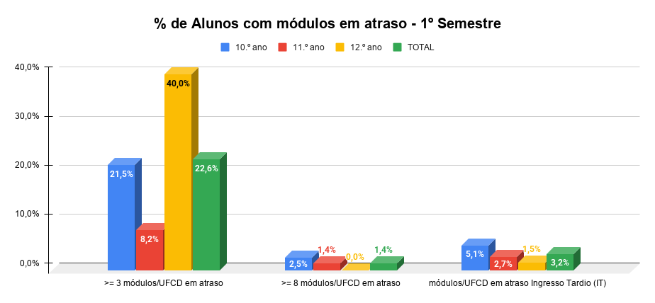  de Alunos com módulos em atraso 1º Semestre