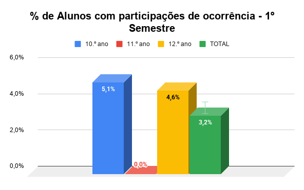  de Alunos com participações de ocorrência 1º Semestre