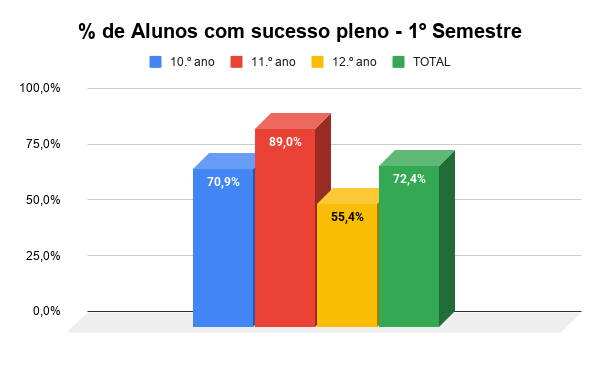  de Alunos com sucesso pleno 1º Semestre